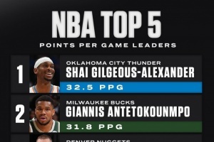 全明星前各项数据Top5：SGA得分王吹羊助攻王 约基奇四项排前五