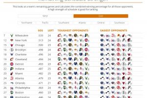 👀东部剩余赛程难度：雄鹿最难 绿军76人倒数第三第四容易