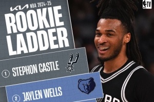 🤴新秀榜：卡斯尔、韦尔斯、扎克-埃迪继续排名前3 菲波入围