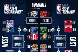 🚨最新排名：快船同季后赛直通区相差2个胜场 76人升至东部第11