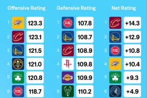 👀交易截止日后联盟攻+防+净效率一览 哪支球队脱颖而出？