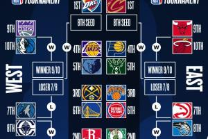 🚨最新排名：勇士快船双双获胜 雄鹿落至第五 勇&狼&船三队鏖战