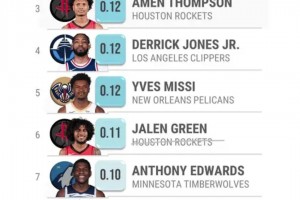 上赛季空中时间最长与最短球员：莫兰特和约基奇都是top1🤪